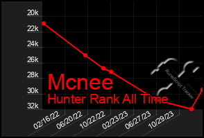 Total Graph of Mcnee