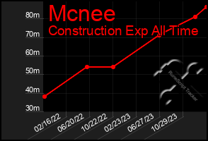 Total Graph of Mcnee