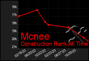 Total Graph of Mcnee