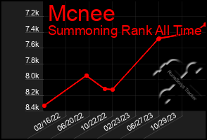 Total Graph of Mcnee