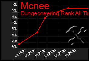 Total Graph of Mcnee