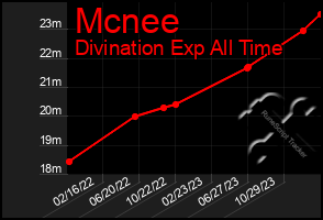 Total Graph of Mcnee