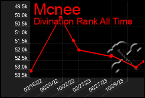 Total Graph of Mcnee