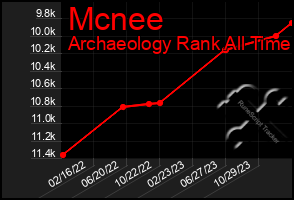 Total Graph of Mcnee