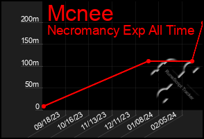 Total Graph of Mcnee