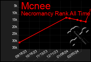 Total Graph of Mcnee