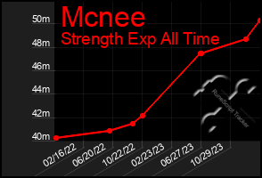 Total Graph of Mcnee