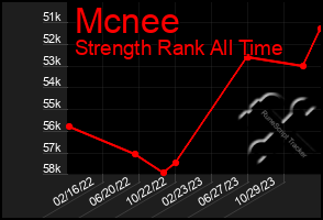 Total Graph of Mcnee