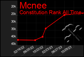 Total Graph of Mcnee