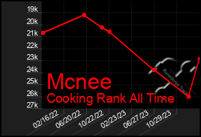 Total Graph of Mcnee