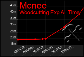 Total Graph of Mcnee