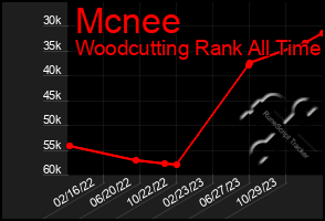 Total Graph of Mcnee