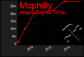 Total Graph of Mcphilly