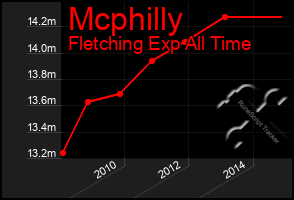 Total Graph of Mcphilly