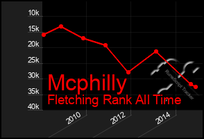 Total Graph of Mcphilly