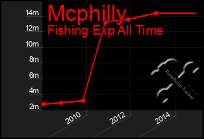 Total Graph of Mcphilly