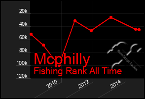 Total Graph of Mcphilly