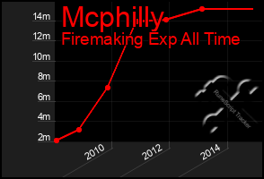 Total Graph of Mcphilly