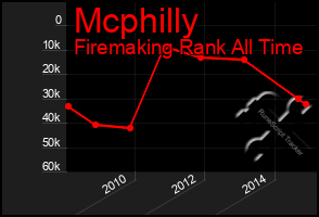 Total Graph of Mcphilly