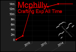 Total Graph of Mcphilly