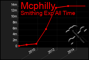 Total Graph of Mcphilly