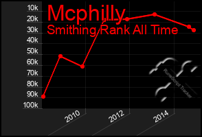 Total Graph of Mcphilly