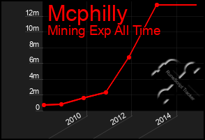 Total Graph of Mcphilly