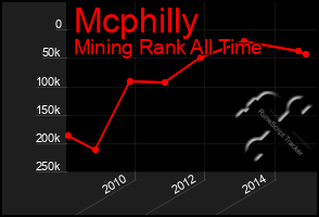 Total Graph of Mcphilly