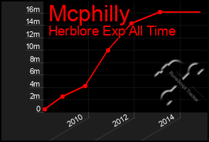 Total Graph of Mcphilly