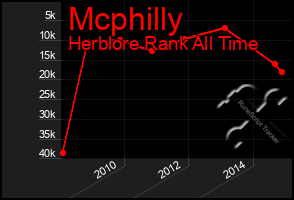 Total Graph of Mcphilly