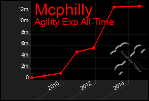 Total Graph of Mcphilly