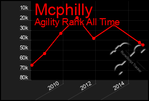 Total Graph of Mcphilly