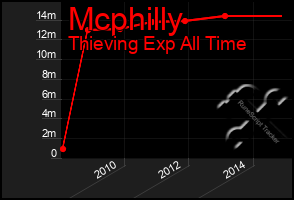 Total Graph of Mcphilly