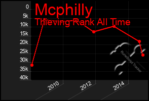 Total Graph of Mcphilly