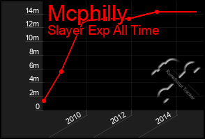 Total Graph of Mcphilly