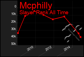 Total Graph of Mcphilly