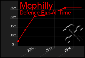 Total Graph of Mcphilly