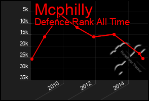 Total Graph of Mcphilly