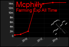 Total Graph of Mcphilly