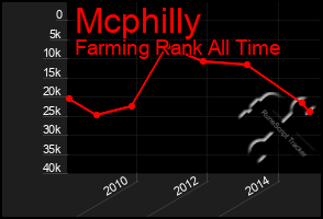 Total Graph of Mcphilly