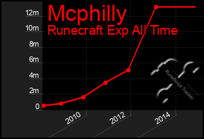 Total Graph of Mcphilly