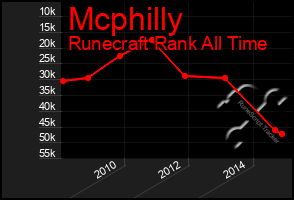 Total Graph of Mcphilly