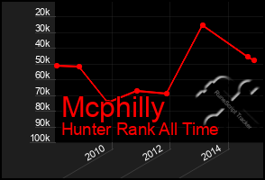 Total Graph of Mcphilly