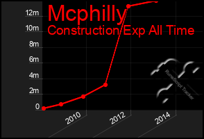 Total Graph of Mcphilly