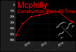 Total Graph of Mcphilly