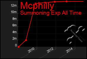 Total Graph of Mcphilly