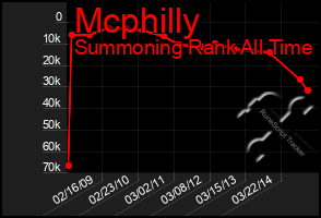 Total Graph of Mcphilly