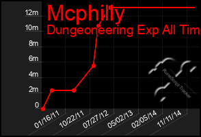 Total Graph of Mcphilly