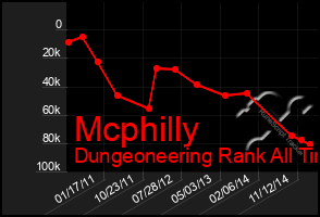 Total Graph of Mcphilly