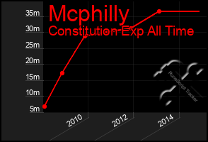 Total Graph of Mcphilly